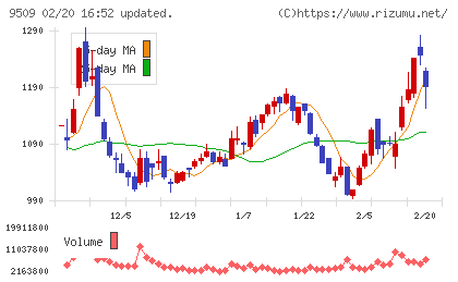 北海道電力チャート