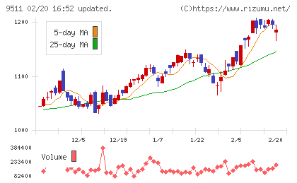沖縄電力チャート