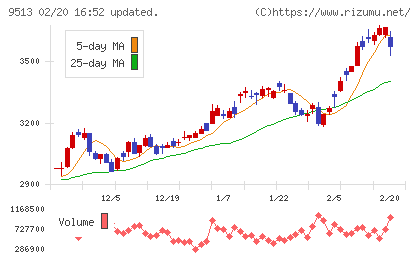 Ｊ−ＰＯＷＥＲチャート