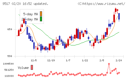 イーレックスチャート