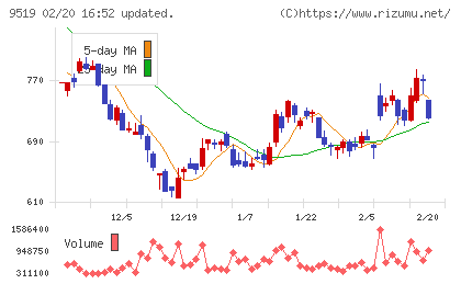レノバチャート