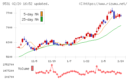東京ガスチャート