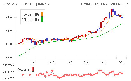 大阪ガスチャート