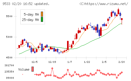 東邦ガスチャート