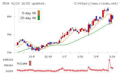 北海道ガスチャート