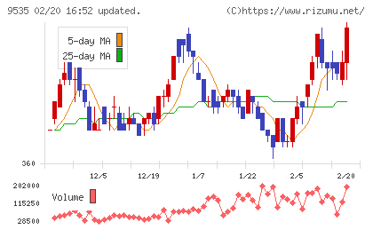 広島ガスチャート