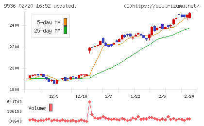 西部ガスホールディングスチャート