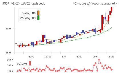 北陸ガスチャート