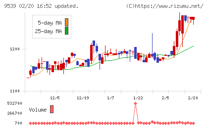 京葉瓦斯チャート