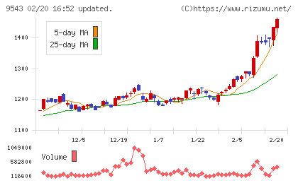 静岡ガスチャート
