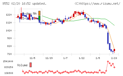 Ｍ＆Ａ総合研究所チャート