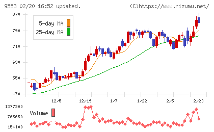 マイクロアドチャート