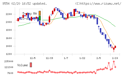 ＡＶｉＣチャート