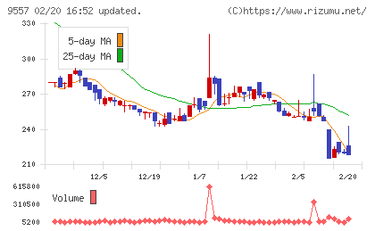 エアークローゼットチャート