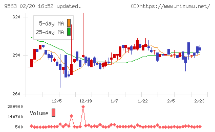 Ａｔｌａｓ　Ｔｅｃｈｎｏｌｏｇｉｅｓチャート