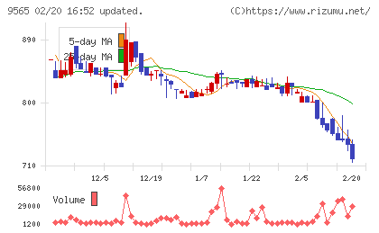 ＧＬＯＥチャート