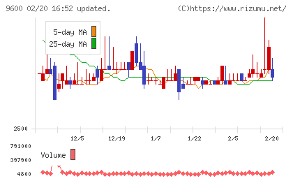 アイネットチャート