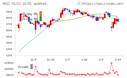 ラックランドチャート