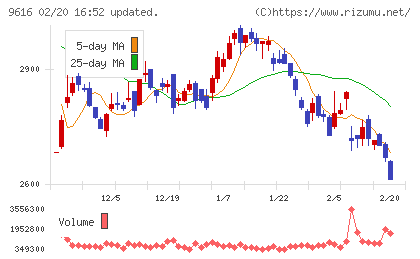 共立メンテナンスチャート