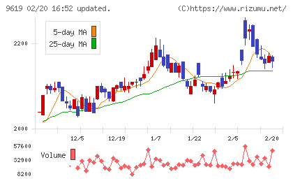 イチネンホールディングスチャート