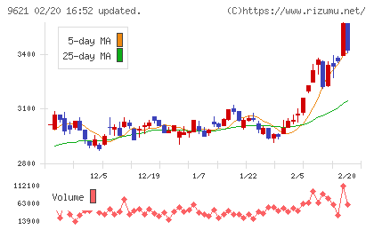 建設技術研究所チャート