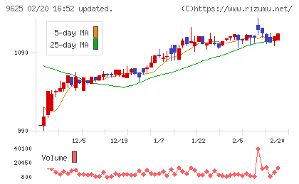 セレスポチャート