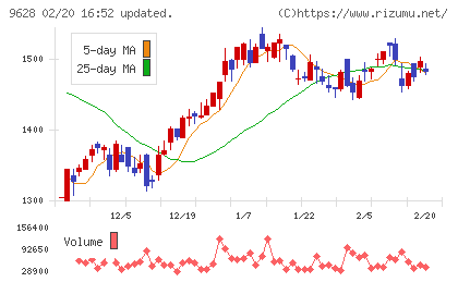 燦ホールディングスチャート