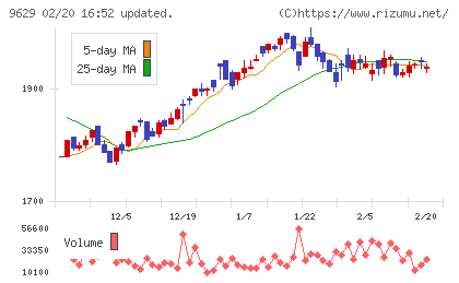 ピー・シー・エーチャート