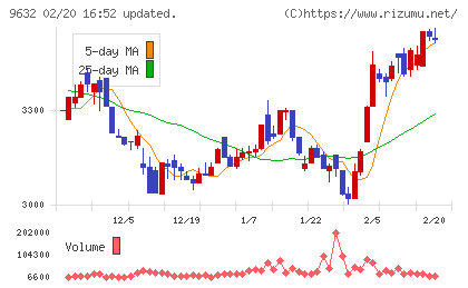 スバル興業チャート