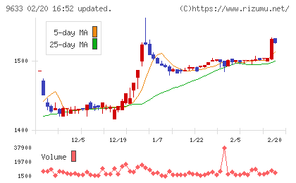 東京テアトルチャート