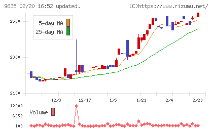 武蔵野興業チャート