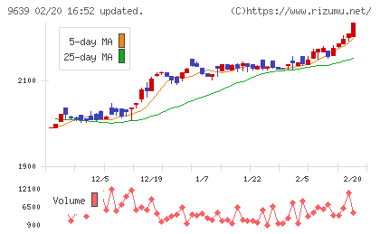 三協フロンテアチャート
