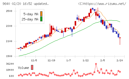 セゾンテクノロジーチャート