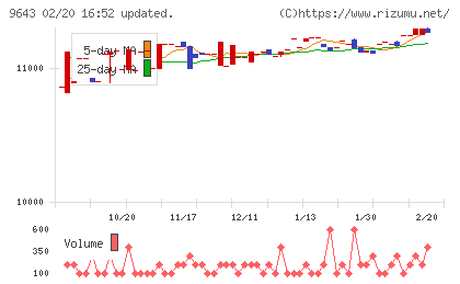 中日本興業チャート