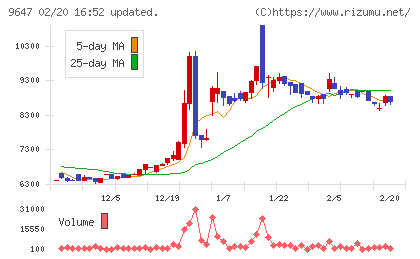 協和コンサルタンツチャート