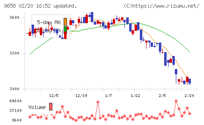 ビジネスブレイン太田昭和チャート