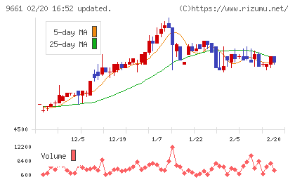 歌舞伎座チャート