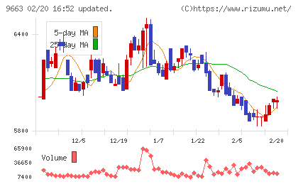 ナガワチャート