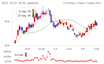 東京都競馬チャート