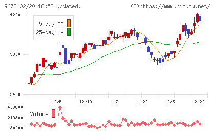 カナモトチャート