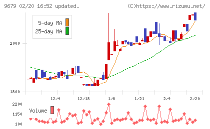 ホウライチャート