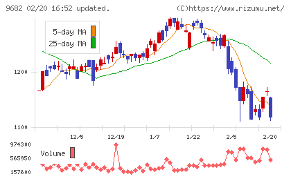 ＤＴＳチャート