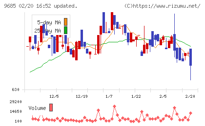 ＫＹＣＯＭホールディングスチャート