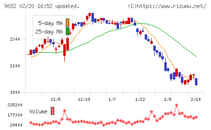 シーイーシーチャート