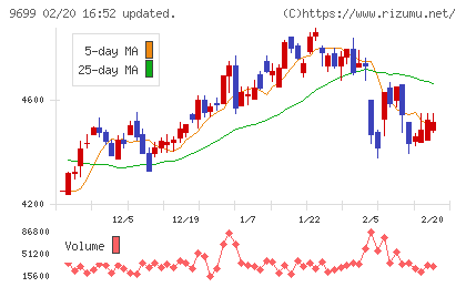 ニシオホールディングスチャート