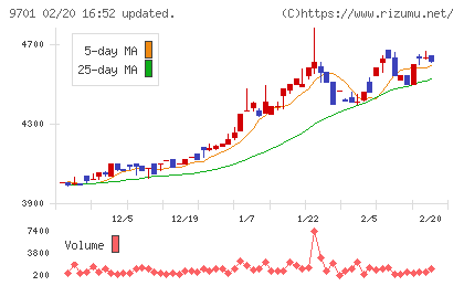 東京會舘チャート