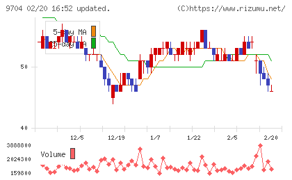 アゴーラホスピタリティーグループチャート