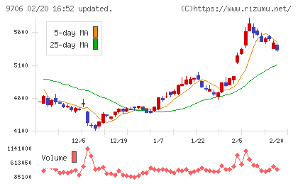 日本空港ビルデングチャート