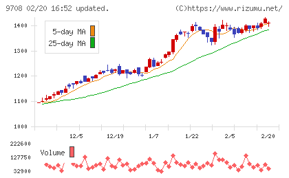 帝国ホテルチャート