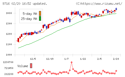 乃村工藝社チャート
